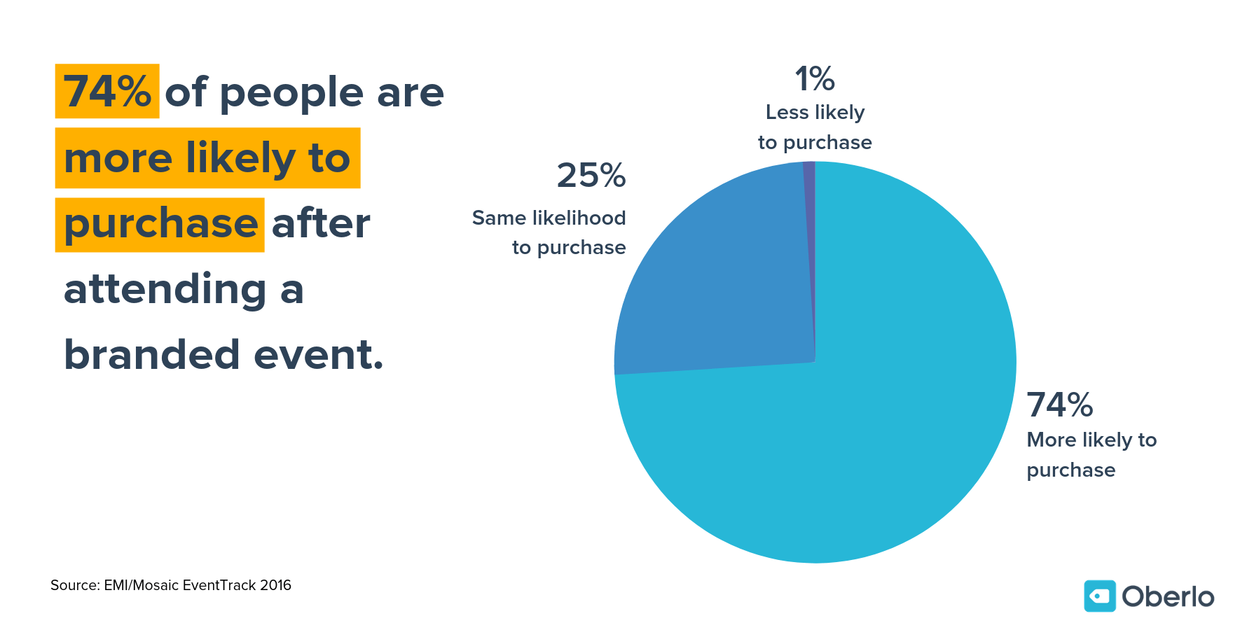 74%的人在参加品牌活动后更有可能购买