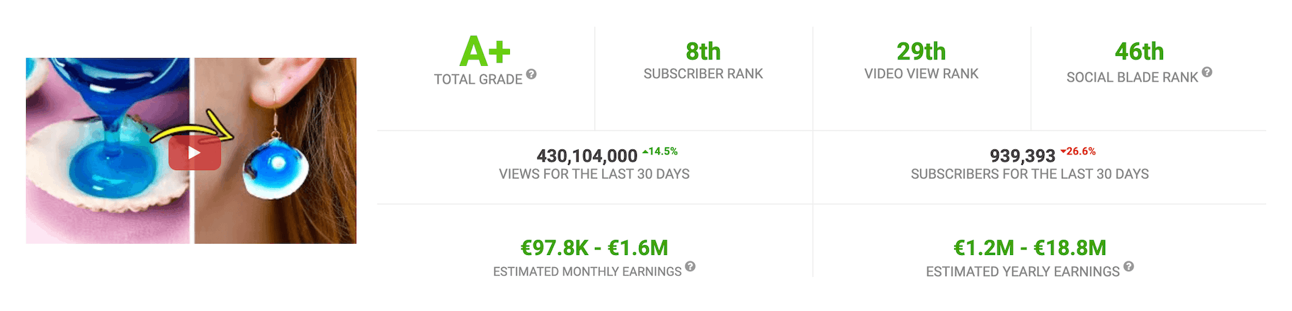 5 Minute Crafts Subscribers