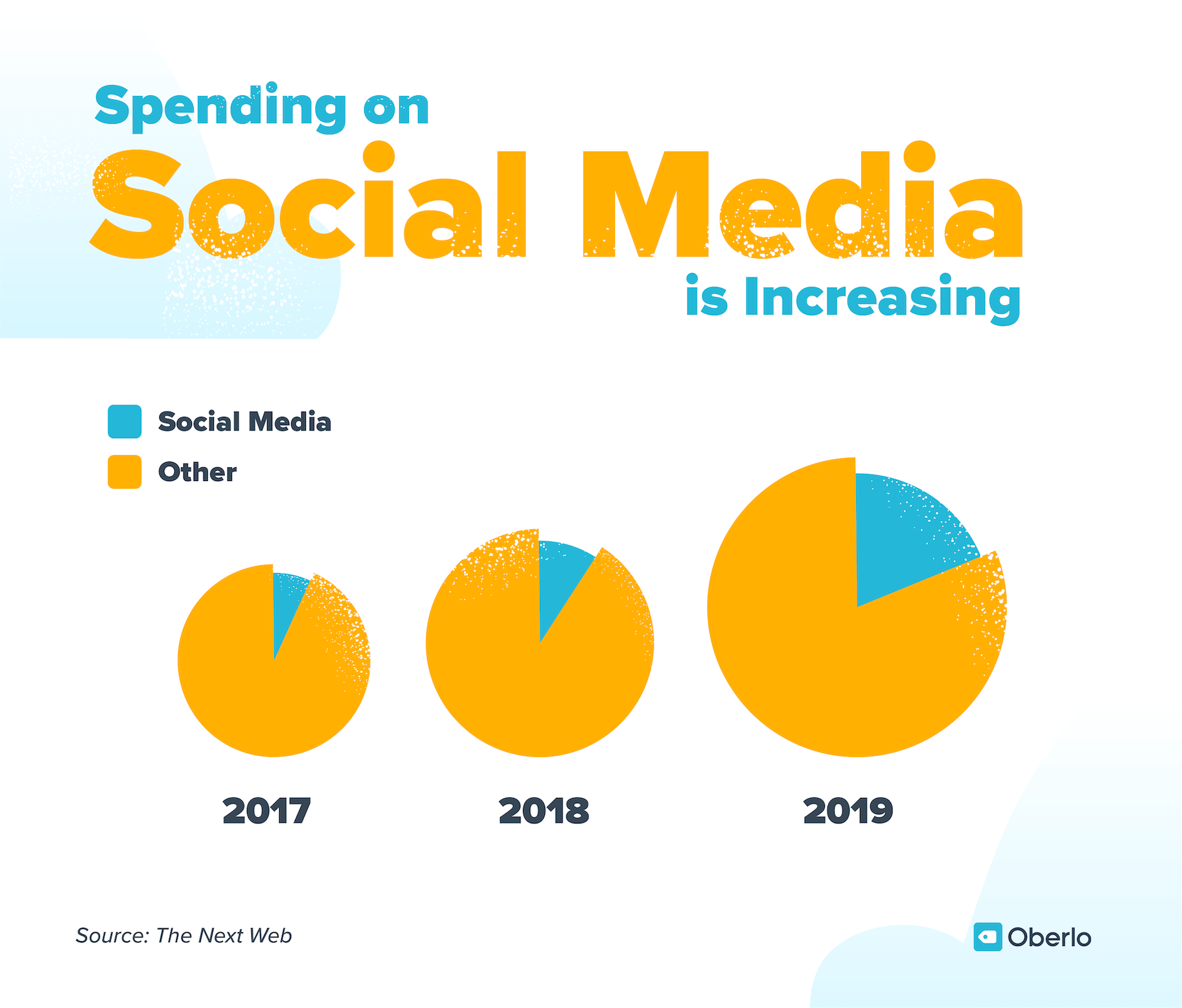 Social media marketing spending is increasing every year