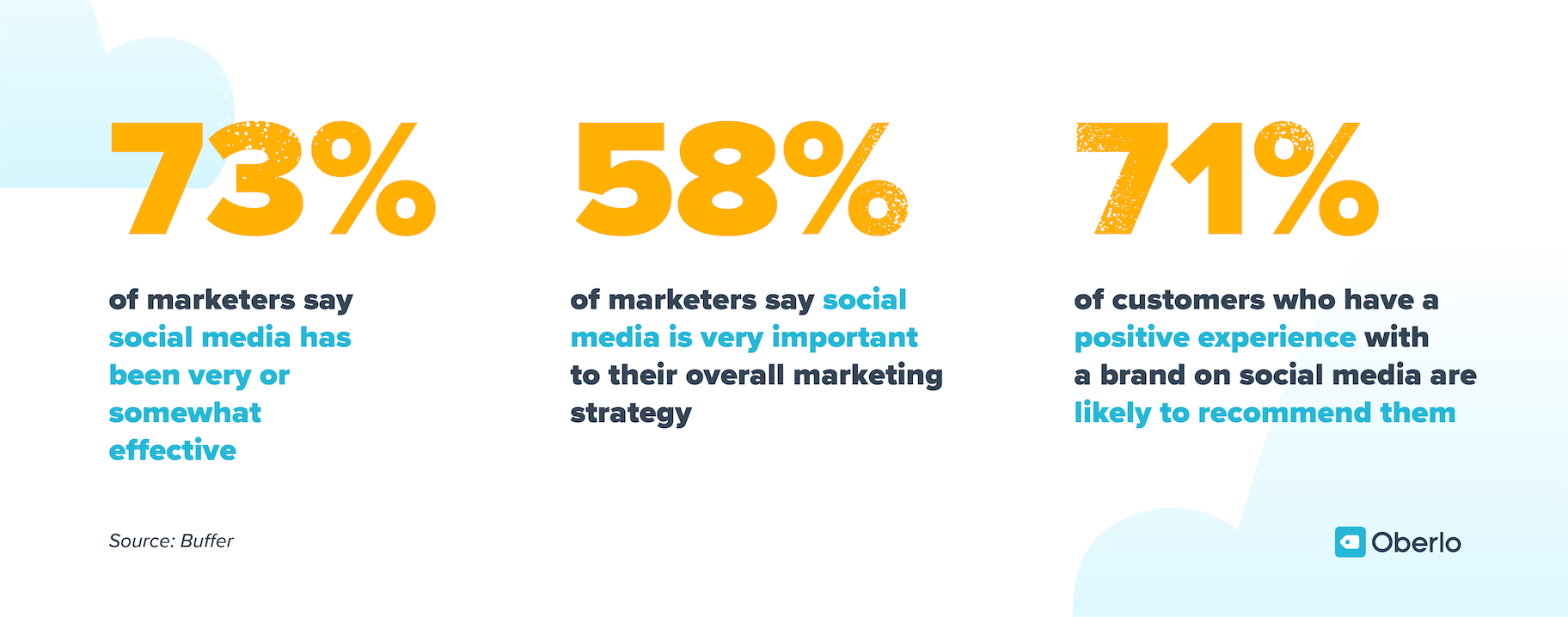 73% of marketers say social media marketing has been very or somewhat effective, 58% say social media is very important to their overall strategy, 71% of customers who have a positive experience with a brand on social media are likely to recommend them