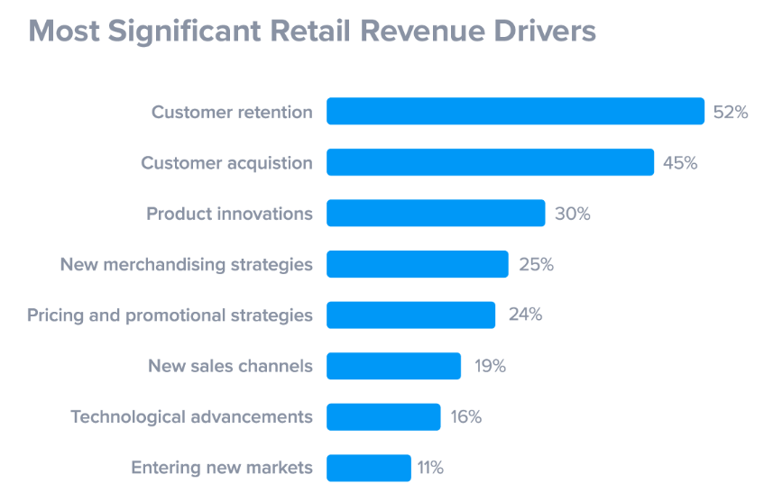 品牌忠诚度的好处