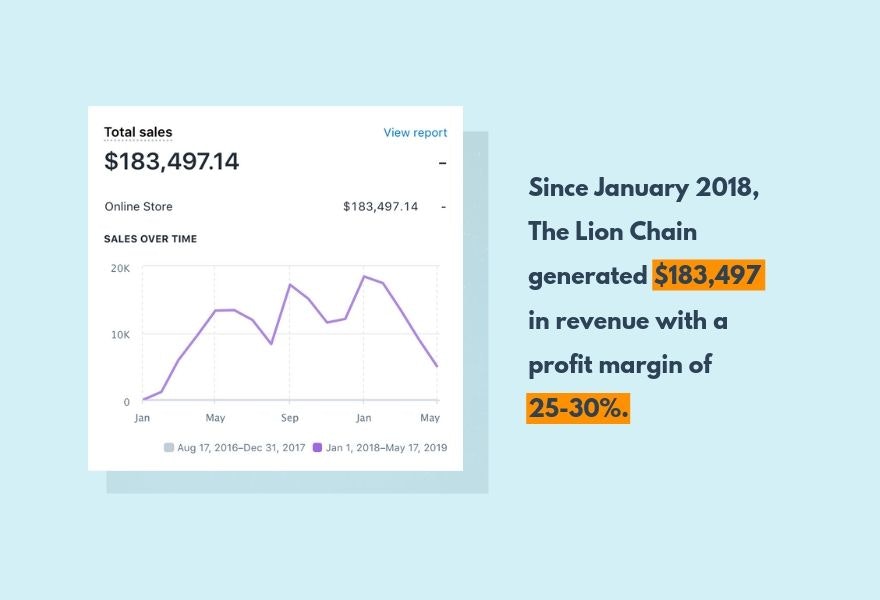 Vasco San-Payo的店铺The Lion Chain赚了183,497美元