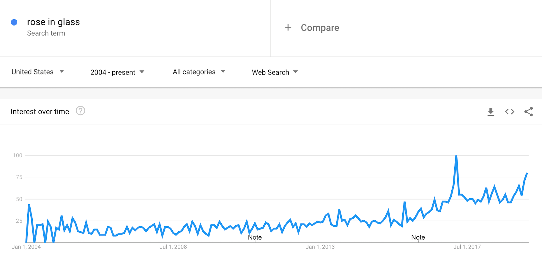 在谷歌trends中查找趋势产品