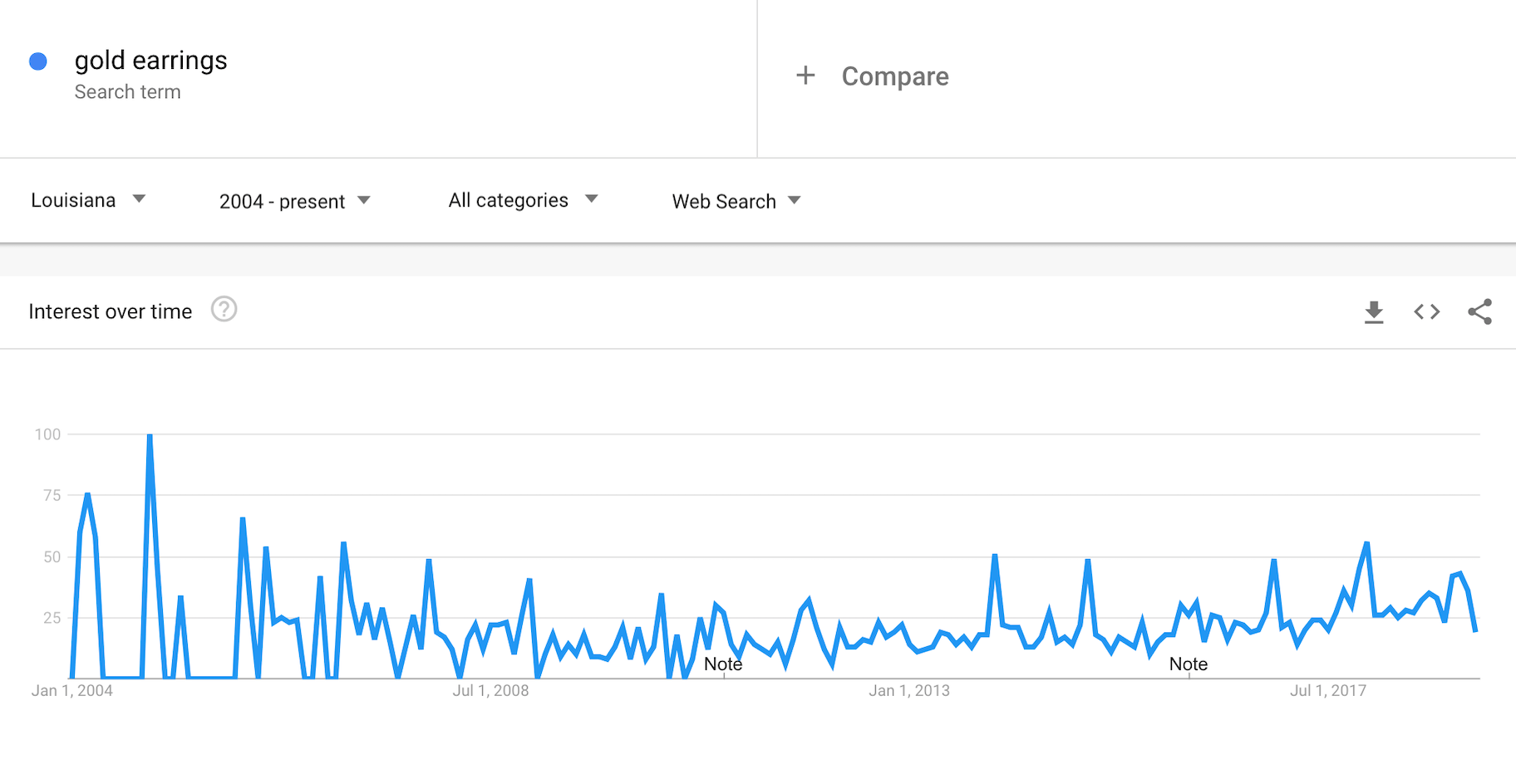 谷歌趋势路易斯安那州