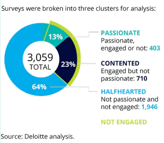 most people aren't passionate about their jobs