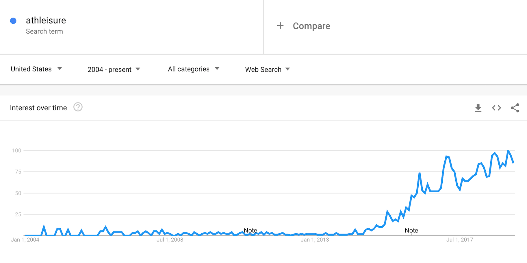 使用谷歌趋势查找热门产品
