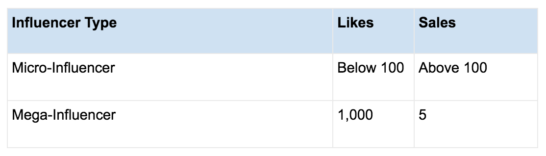 微影响者案例研究