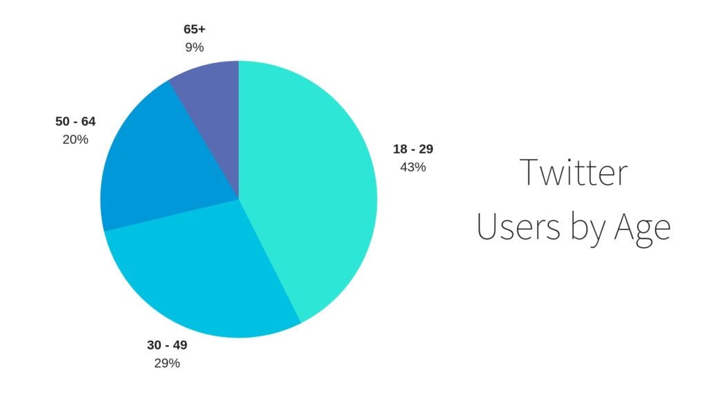 推特用户年龄分类