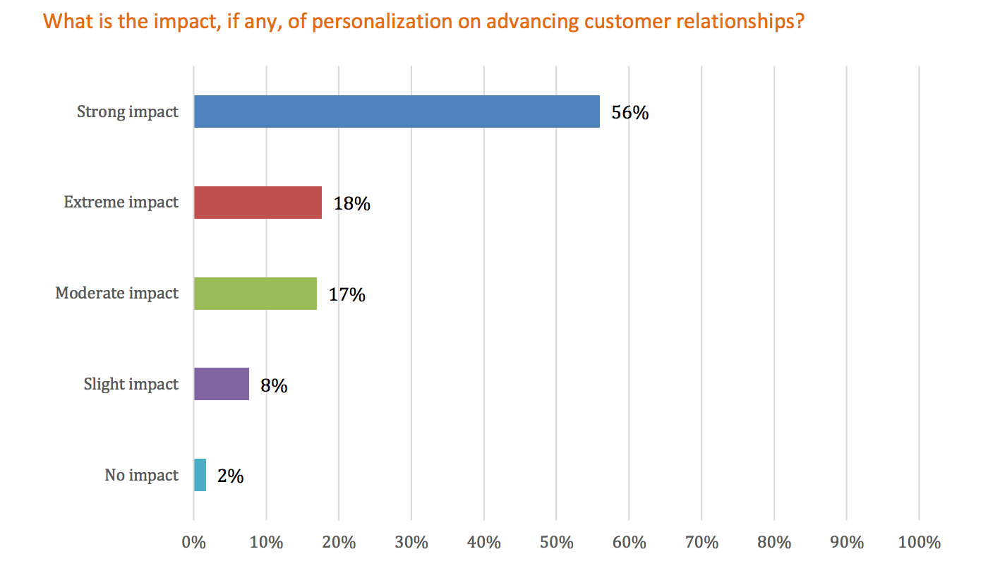 营销个性化关系