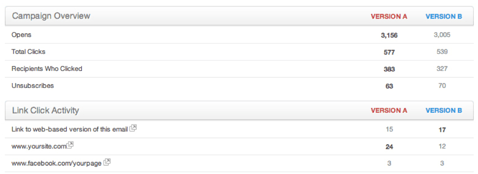 电子邮件营销指标报告