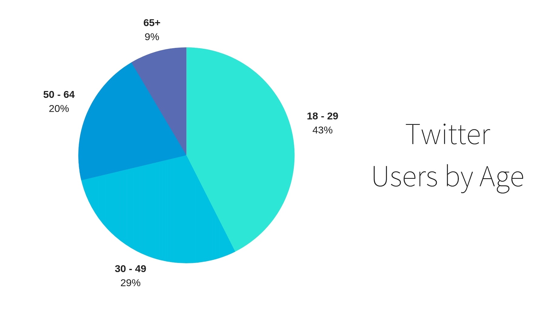 按年龄划分的推特用户