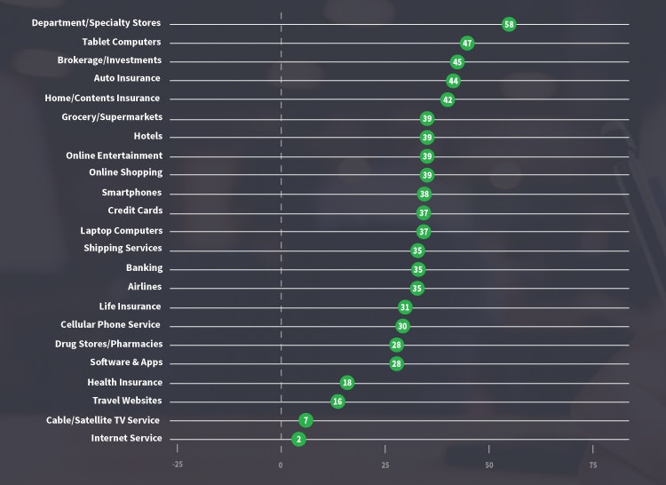 Net Promoter Score Comparison
