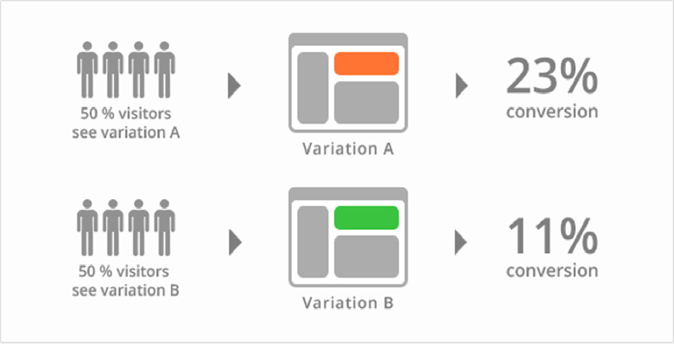 A/B testing visual explanation