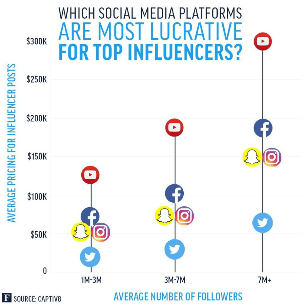 best social media sites for influencers