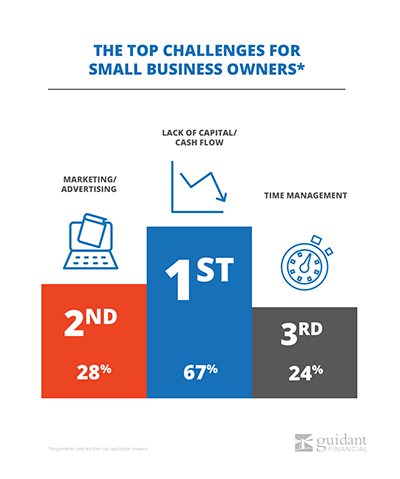 小企业主面临的最大挑战