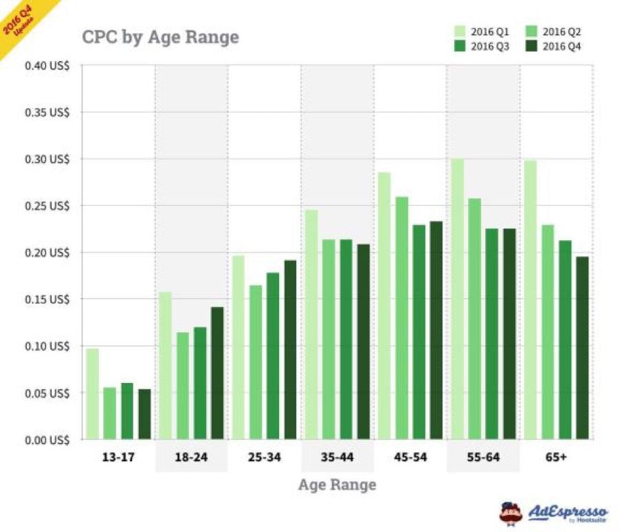 Facebook广告成本