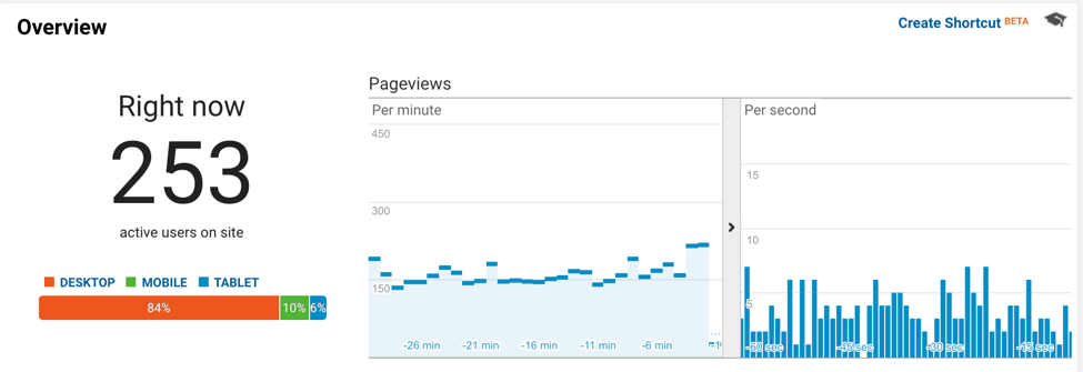 谷歌分析实时概述
