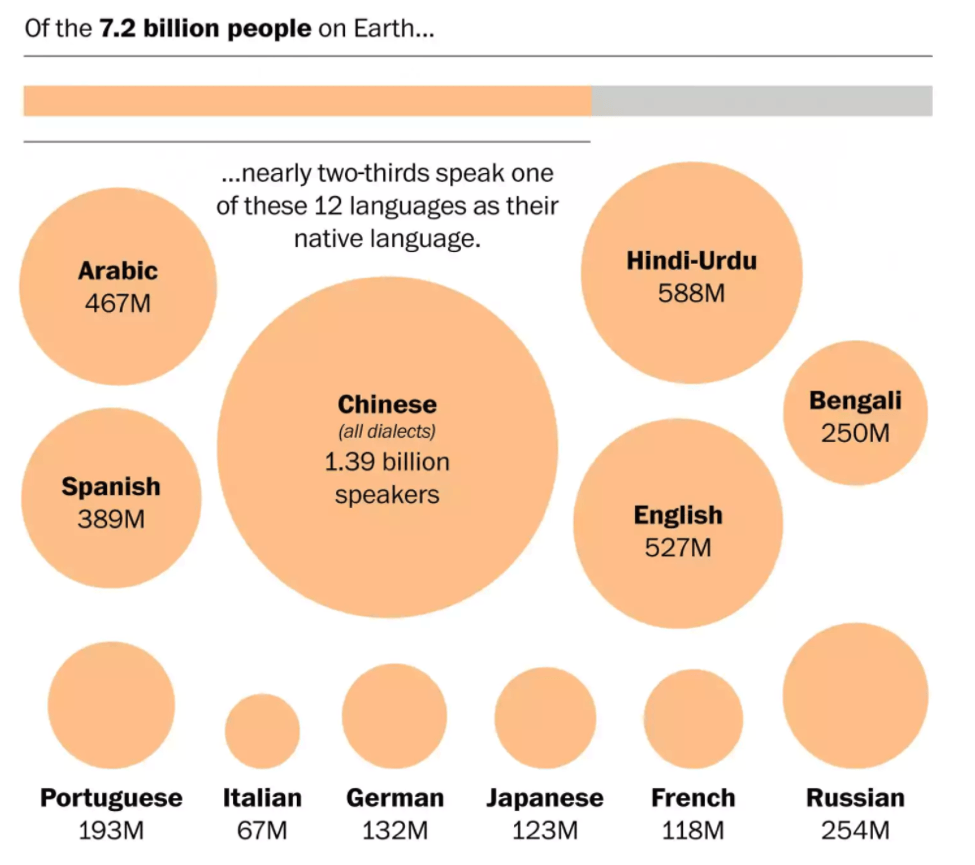 非英语博客的内容创作