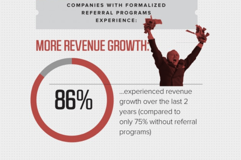 推荐客户终身价值更高