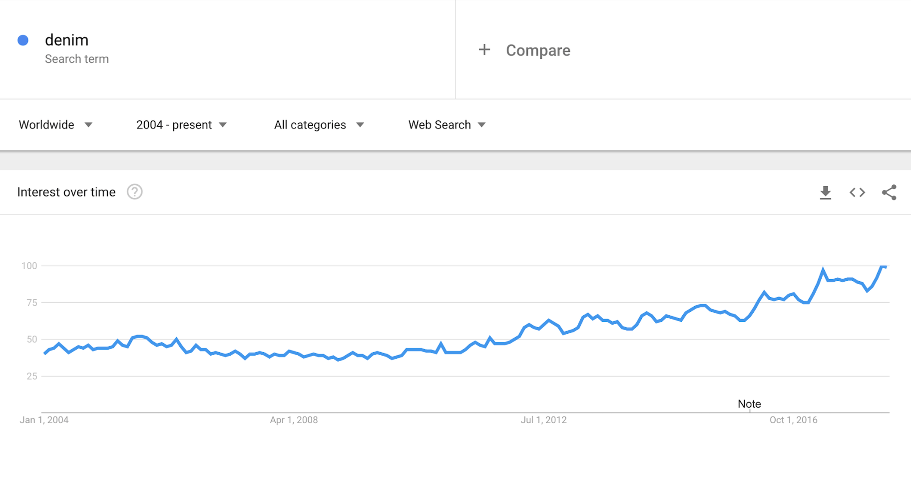 谷歌趋势牛仔布