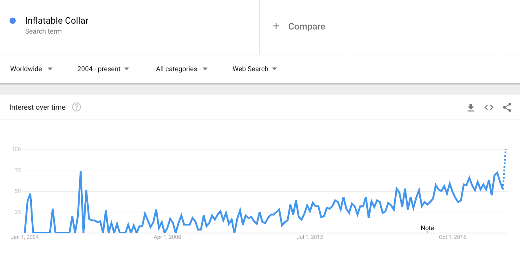 谷歌趋势充气宠物项圈