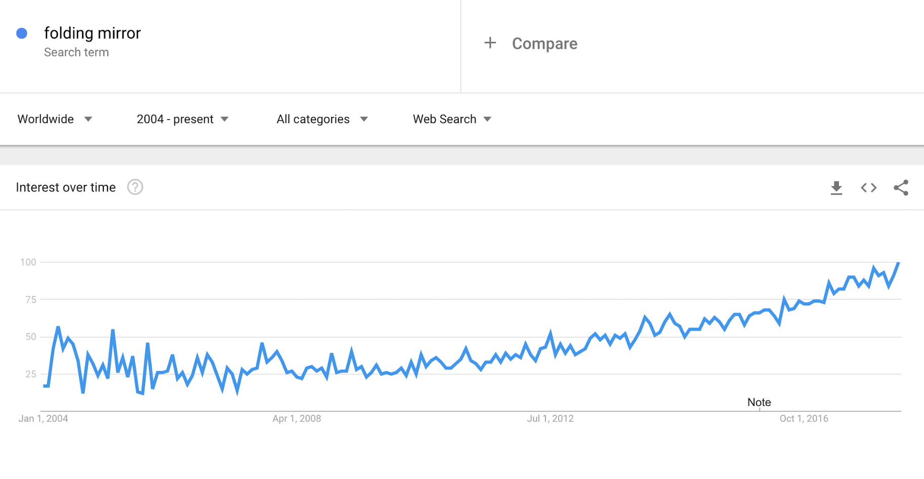 谷歌趋势折叠镜