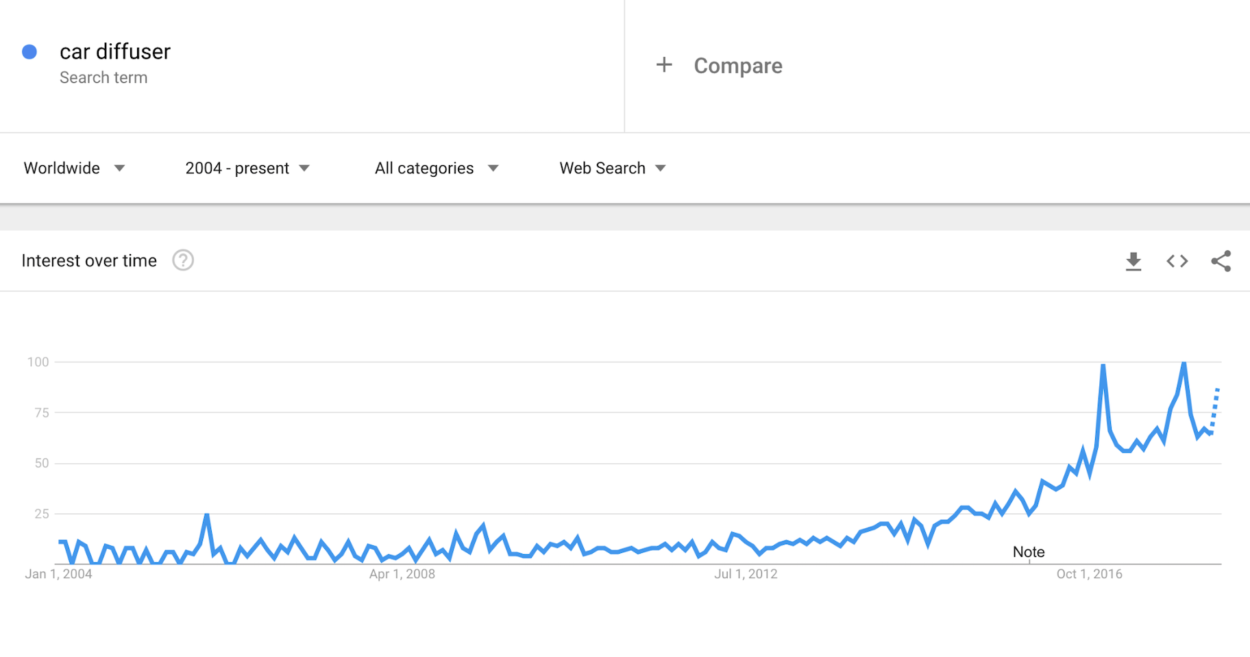 谷歌趋势汽车扩散器