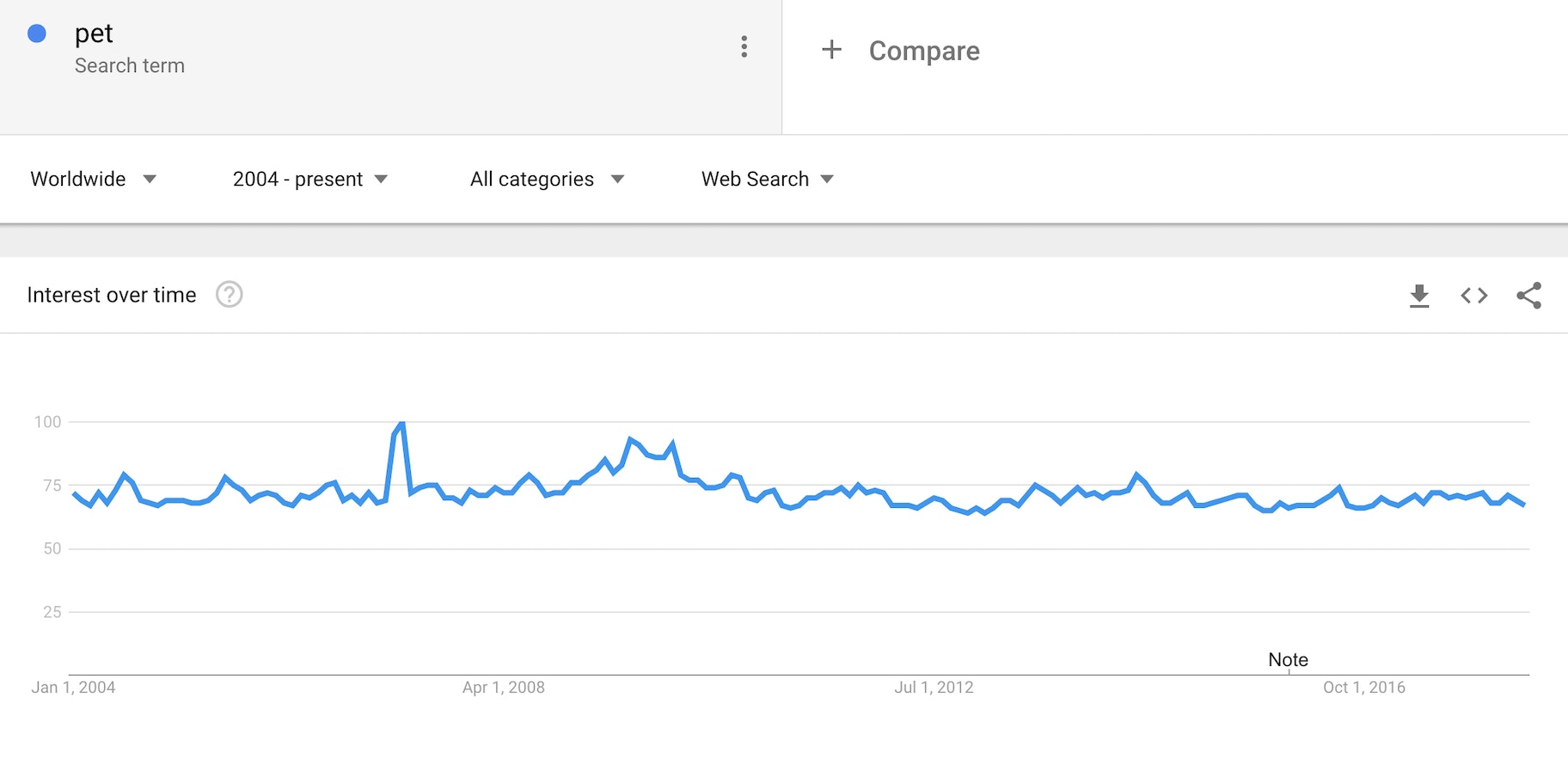 Pet Google Trends