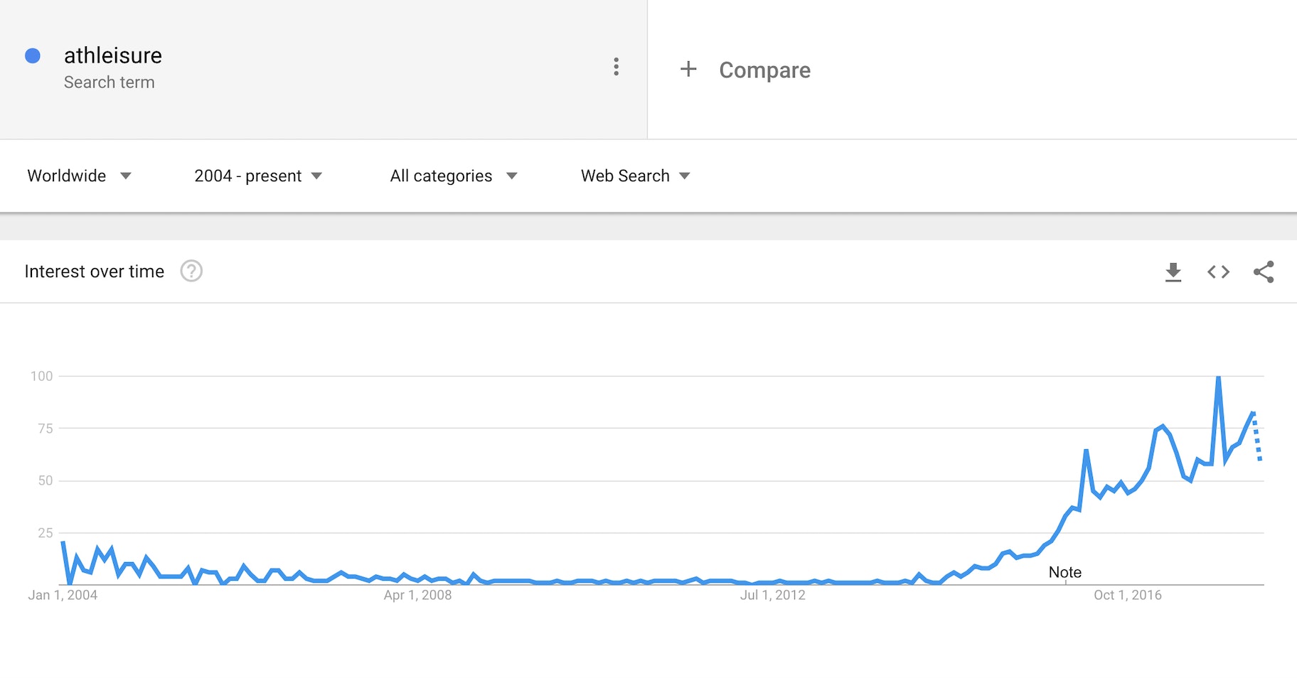 athleisure - google trends