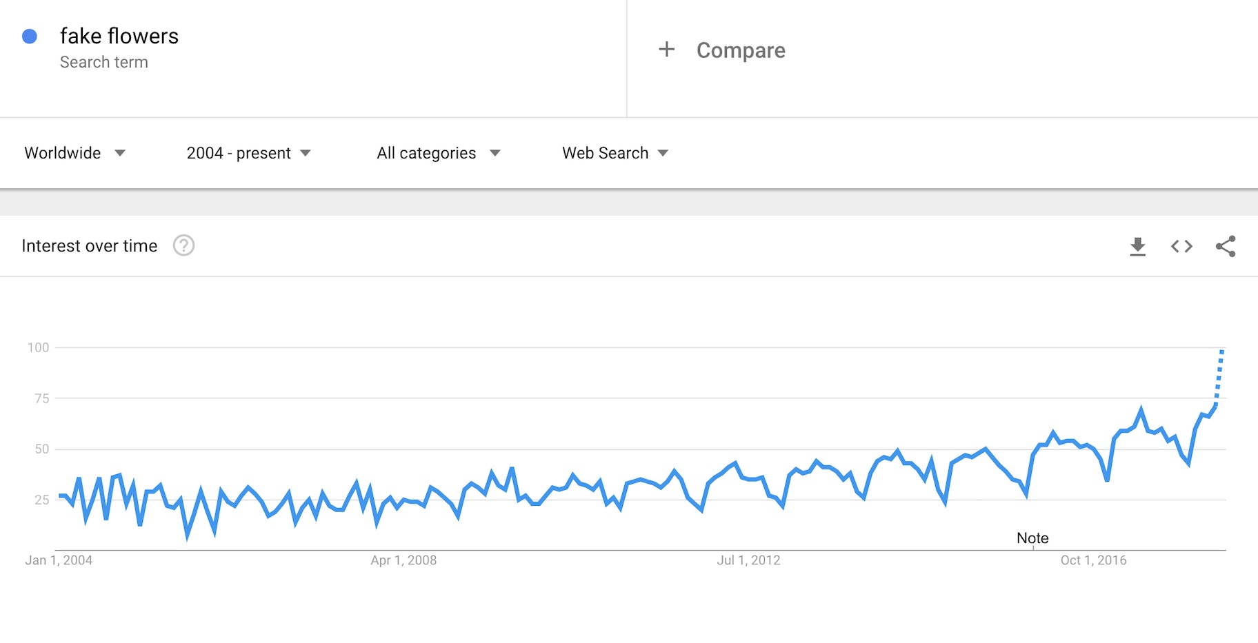 Fake Flowers - Google Trends