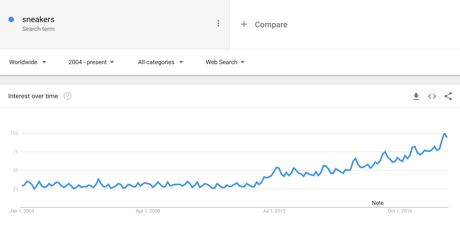 sneakers - google trends
