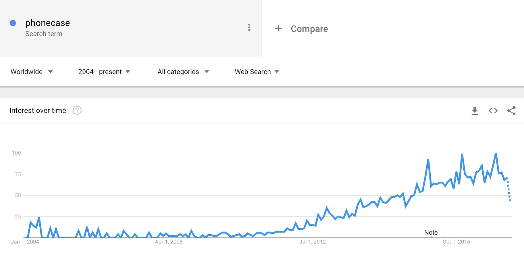 phonecase - google trends