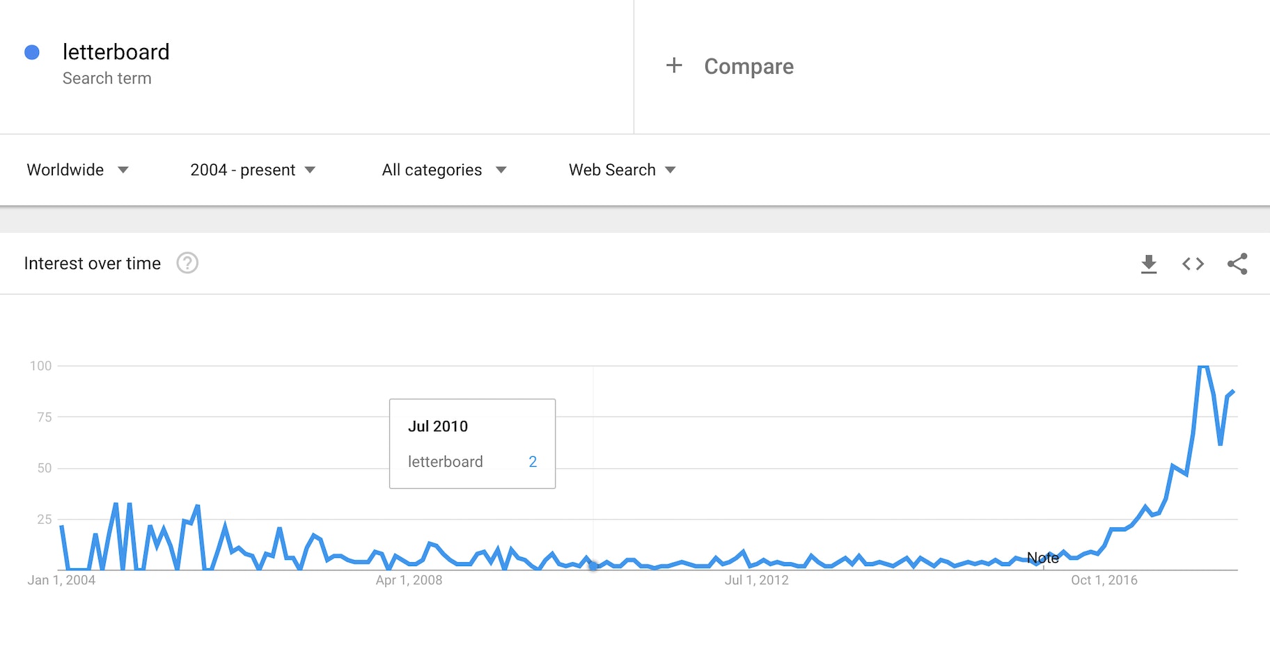 letterboard - google trends