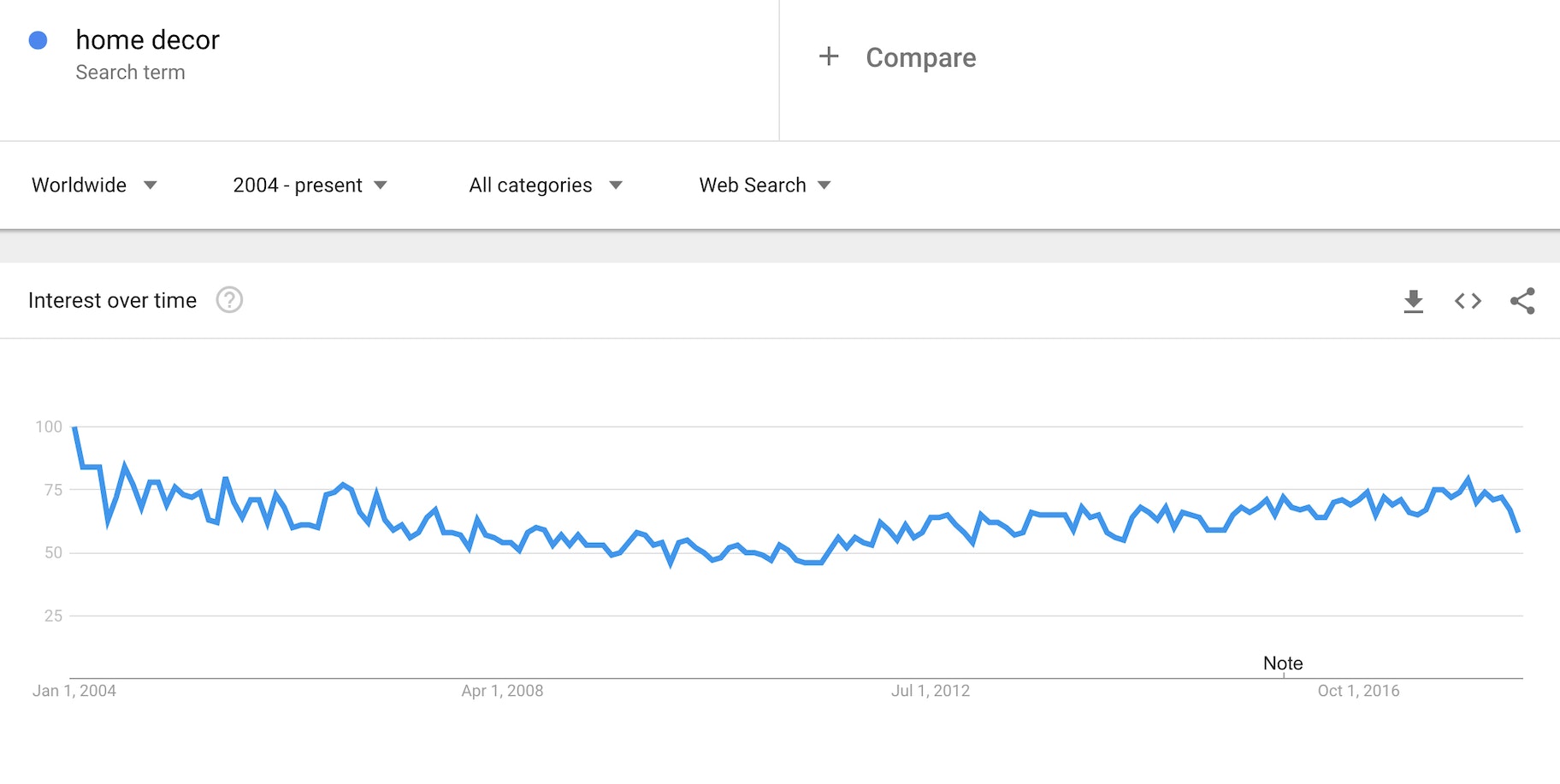 home decor - google trends