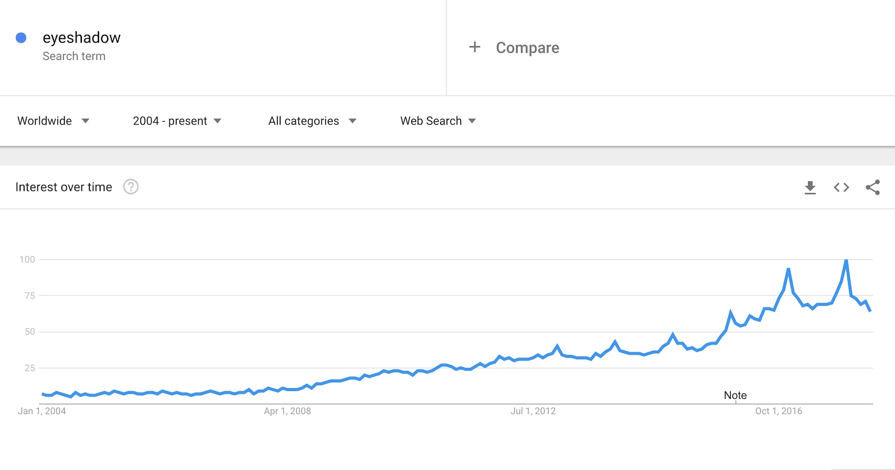 eyeshadow google trends