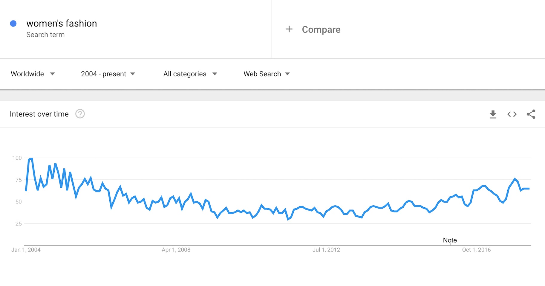 Women's Fashion - Google Trends copy