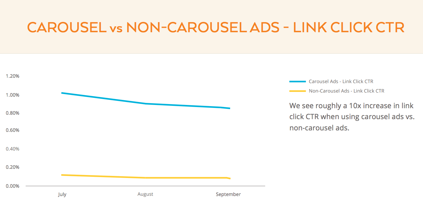 Carousel vs非Carousel Facebook广告