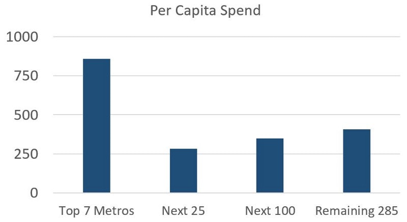 排灯节期间的消费分配