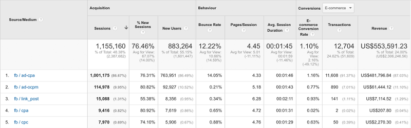 为什么要在Facebook上投放广告?