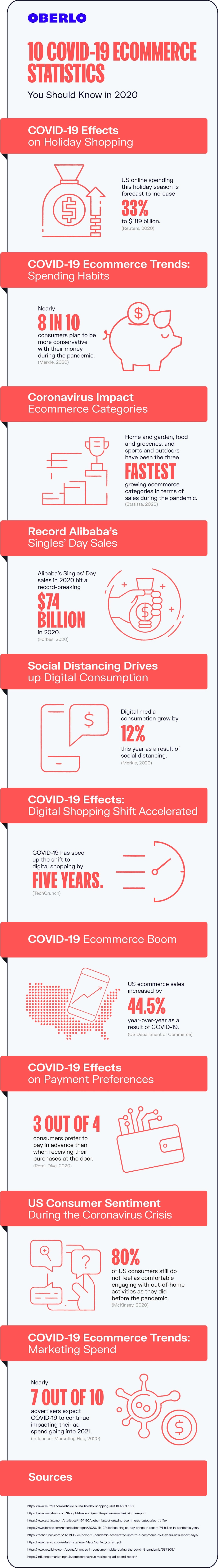 2019冠状病毒病电子商务统计2020