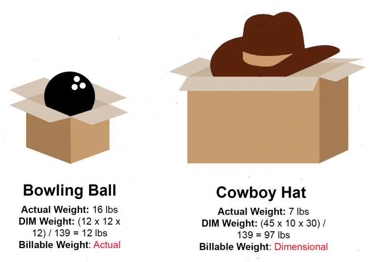 电子商务运输成本:实际重量vs尺寸重量