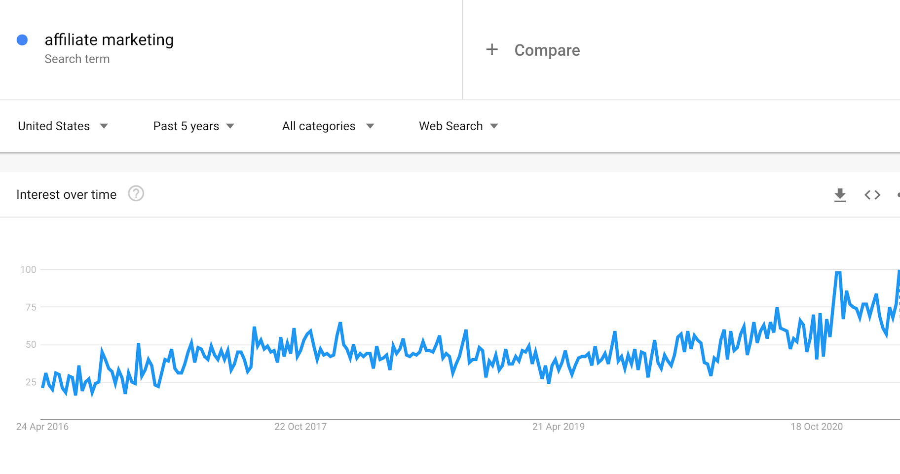 对联盟营销感兴趣