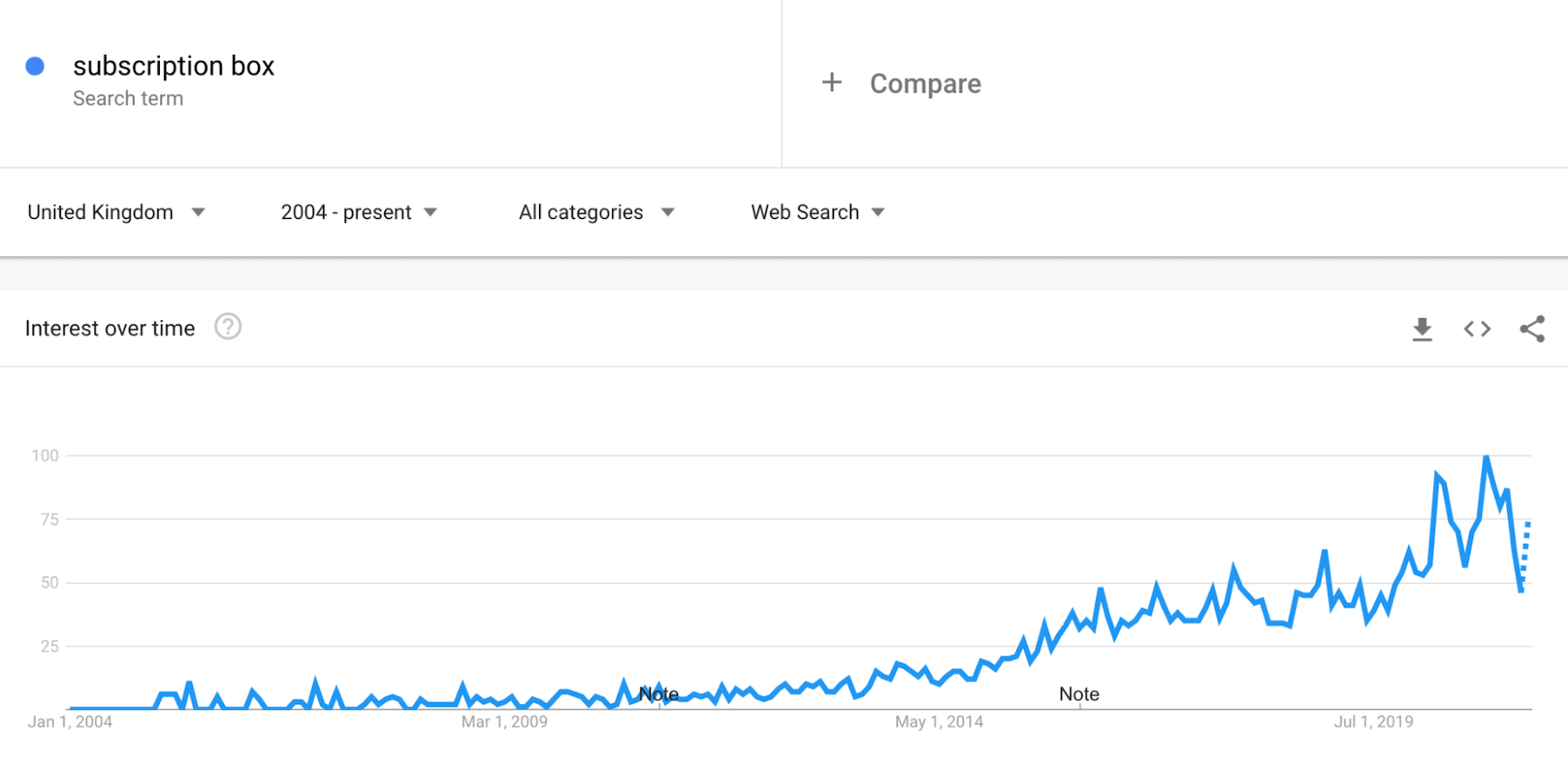 谷歌趋势:订阅盒
