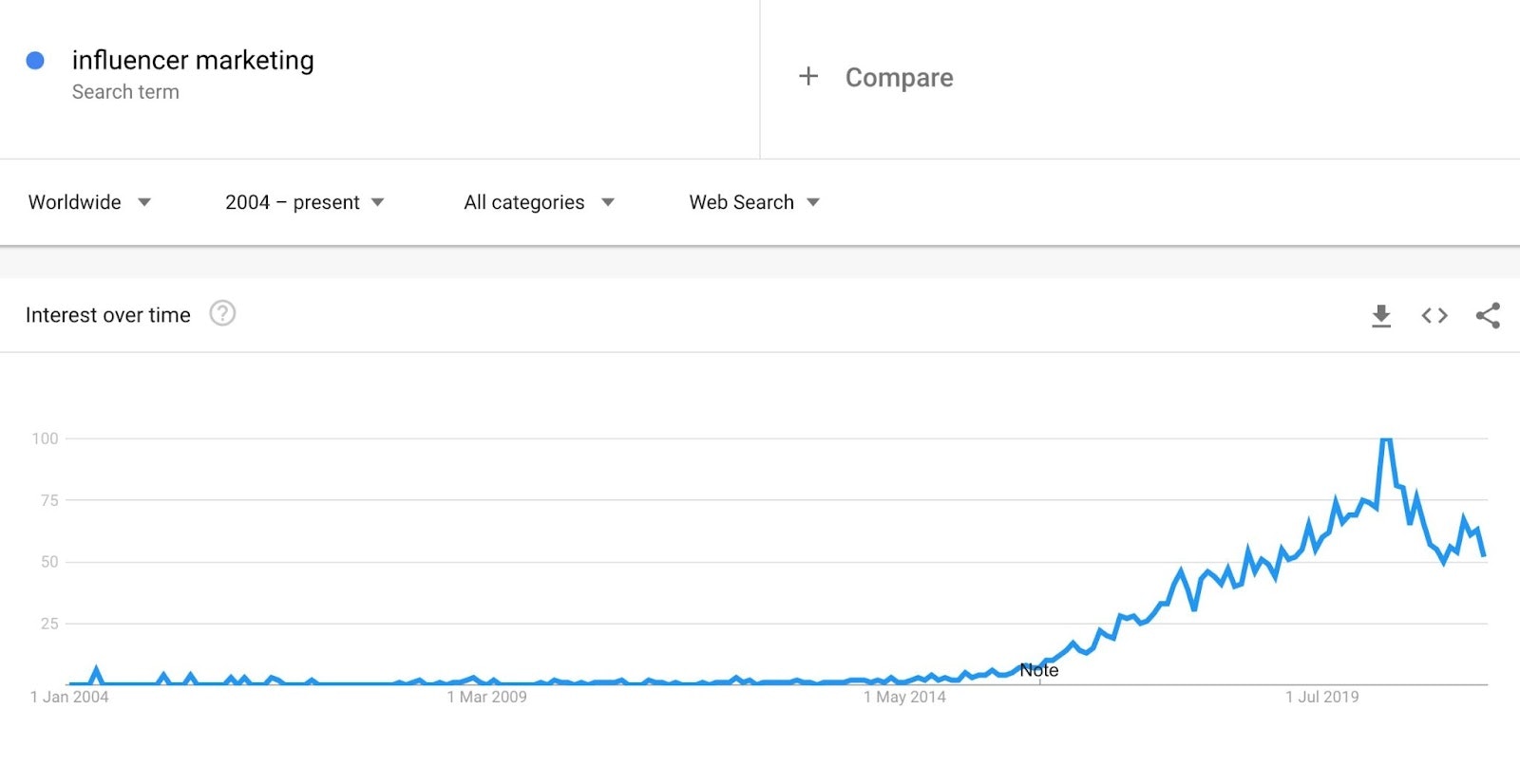 网红营销兴趣高涨