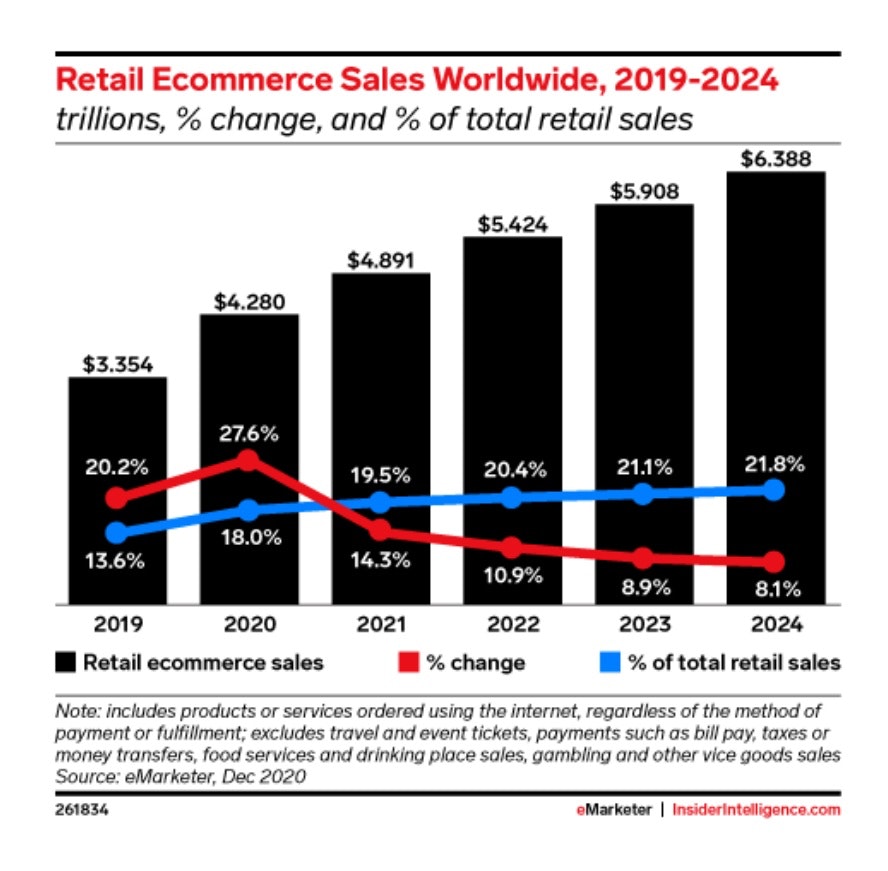ecommerce market growth 2022