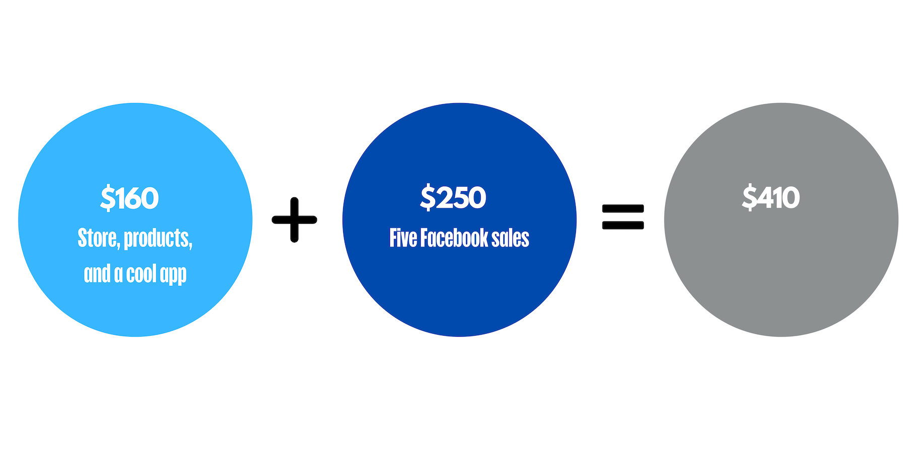 Dropshipping营销成本