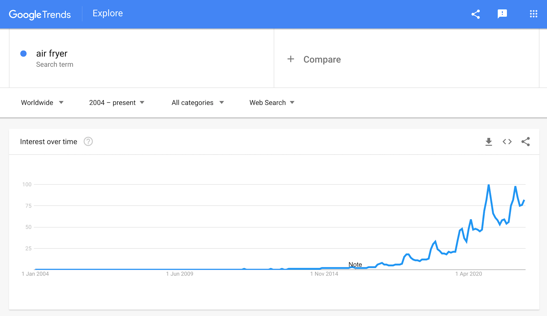 空气炸锅成为2022年厨房产品的趋势