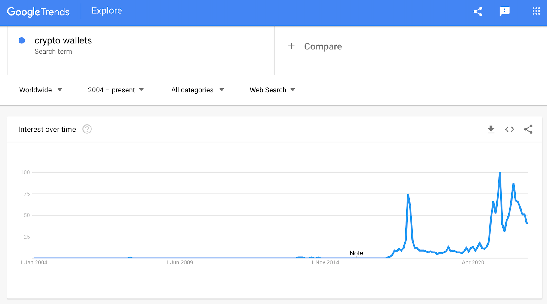 2022年趋势产品:加密钱包
