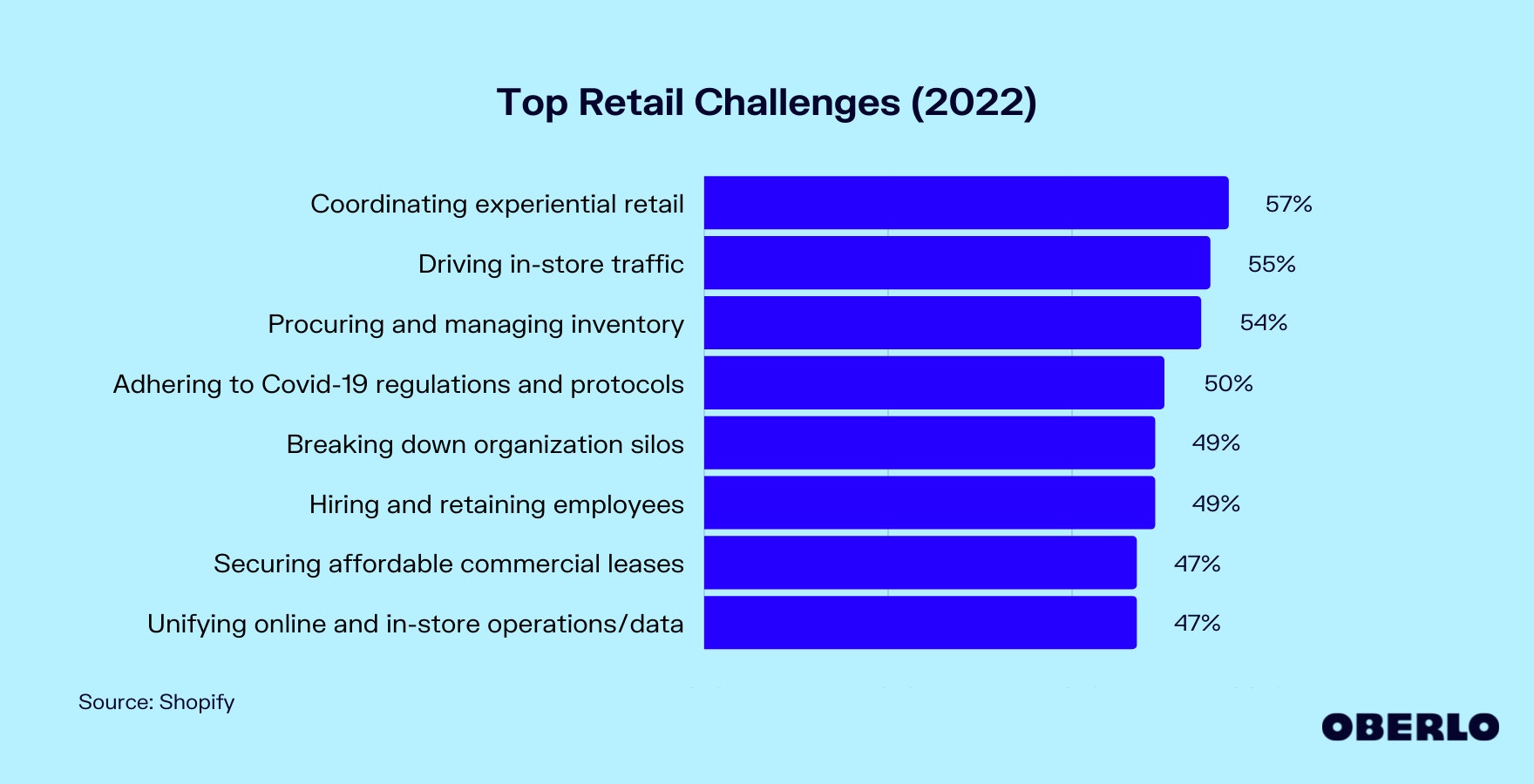 零售业面临的最大挑战图表