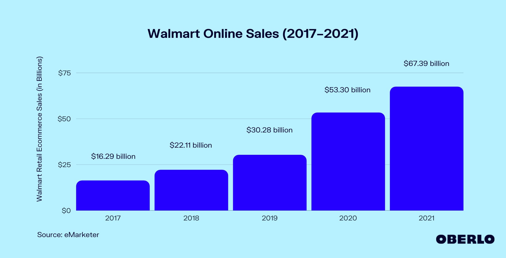沃尔玛网上销售图表(2017-2021年)